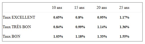 Baromètre des taux pour janvier 2020